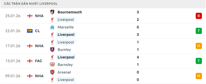 Phong độ Liverpool 5 trận đã qua Phong độ Liverpool 5 trận đã qua