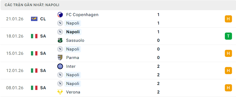 Phong độ Napoli 5 trận đã qua Phong độ Napoli 5 trận đã qua