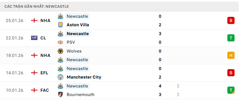 Phong độ Newcastle 5 trận đã qua Phong độ Newcastle 5 trận đã qua