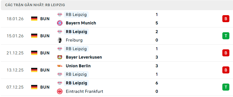 Phong độ RB Leipzig 5 trận đã qua
