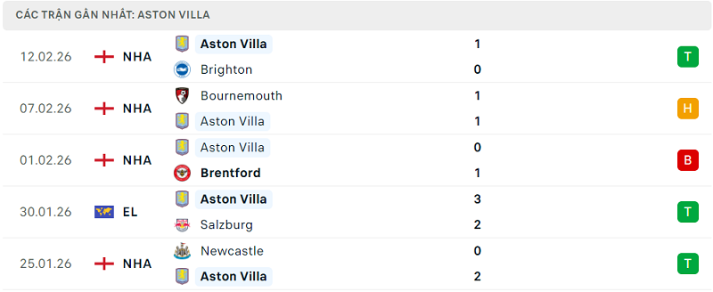 Phong độ Aston Villa 5 trận đã qua Phong độ Aston Villa 5 trận đã qua