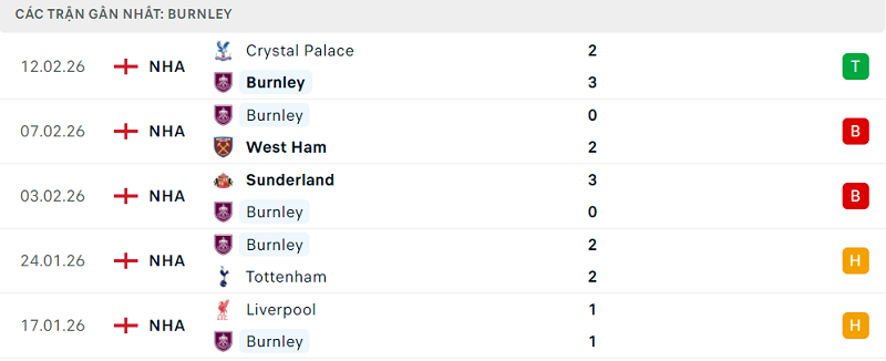 Phong độ Burnley 5 trận đã qua
