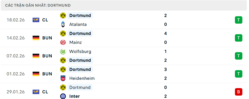 Phong độ Dortmund 5 trận đã qua Phong độ Dortmund 5 trận đã qua
