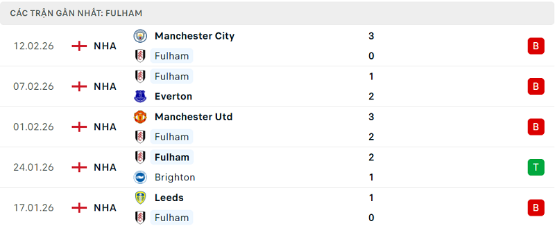 Phong độ Fulham 5 trận đã qua
