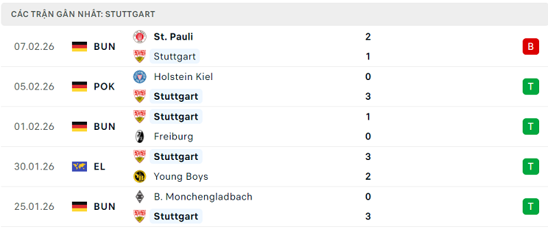 Phong độ Stuttgart 5 trận đã qua Phong độ Stuttgart 5 trận đã qua