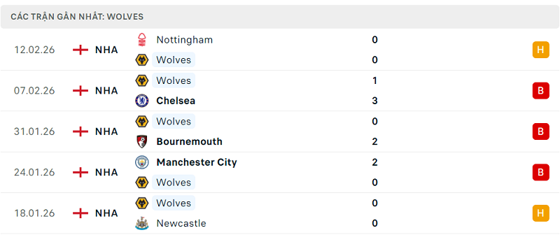 Phong độ Wolves 5 trận đã qua
